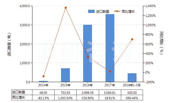 2014-2018年3月中國碳酸鈰(HS28461030)進口量及增速統(tǒng)計